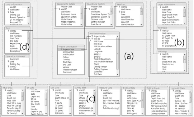 Fig. 3. Schematic representation of the drilling database structure suggested in this study.등으로  구성 • 가스 정보(gas data): 검층시 발생하는 기체들에 대한  정보• 압력 정보(pressure data): 깊이에 따른 시추공 내부 압력  변화,  시추장비의 압력 등으로 구성• 수리학적 정보(hydraulic data): 이수의 영향,  노즐의 분사 속도,  비트 압력 감