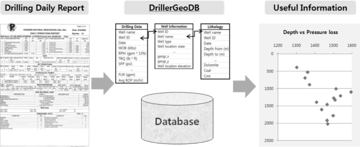 Fig. 4. Architecture of DrillerGeoDB.