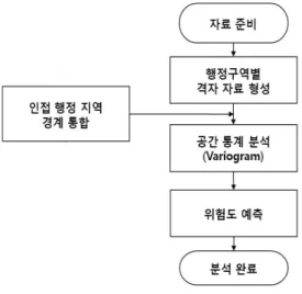 그림 2. 산불  발생의  공간자기상관성  분석을  위한  연구  흐름도 였고 , 1991년부터 2008년까지,  총 18년간의 산불발생  자료를  사용하였다