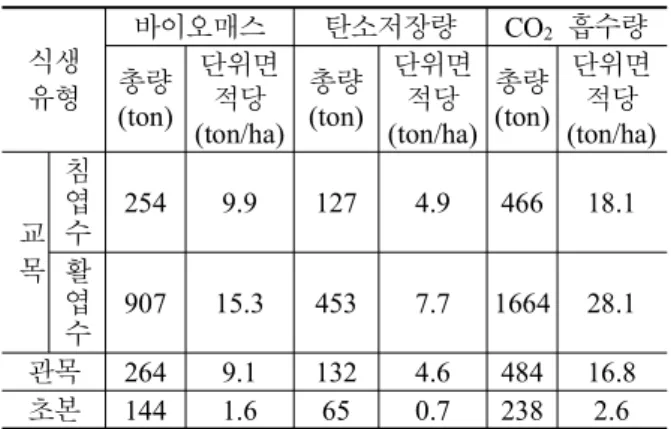 표  1.  수종에  따른  건중량  산출  계수 －1에서 1사이의 값을 가지게 되는데,  일반적으로 눈이나 구름,  식물은 0~1사이의 값을 갖게 된다