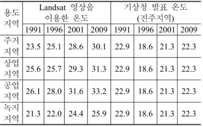표  5.  용도지역별  온도분포(℃) 용도 지역 Landsat  영상을 이용한  온도 기상청  발표  온도(진주지역) 1991 1996 2001 2009 1991 1996 2001 2009 주거 지역 23.5 25.1 28.6 30.1 22.9 18.6 21.3 22.3 상업 지역 25.6 25.7 29.3 31.3 22.9 18.6 21.3 22.3 공업 지역 26.1 28.0 31.6 33.2 22.9 18.6 21.3 22.3 녹지 지역 21.3 