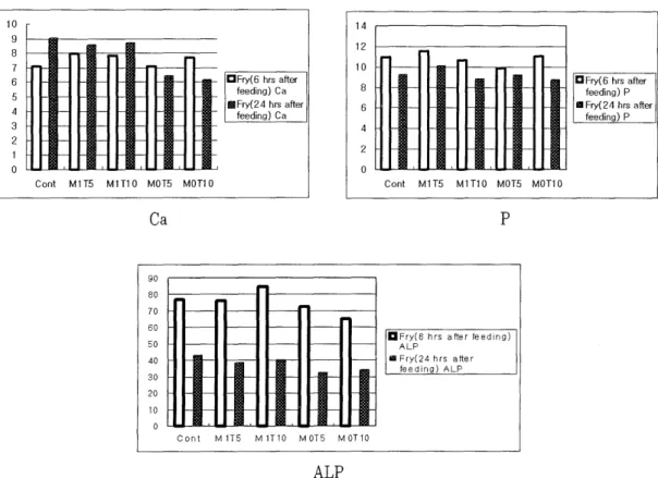 Figure  1.  Postprandial  change  in  serum  Ca ,  p and  ALP  concentration. 