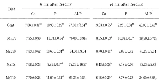 Table  8.  Serum  Ca ,  P  and  ALP  concentrations  of  carp  fry  fed  the  experimental  dietsl  6  hrs  after  feeding  24  hrs  after  feeding  Diet  Ca  P  ALP  Ca  P  ALP  Cont  7.08:!: 0.31  ns  10.93:!:0.2t b  77.00:!:  '3