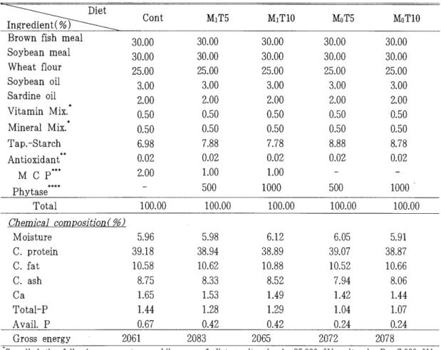 Table  1.  Ingredient  composition  of  the  experimental  diets  for  carp  fry 