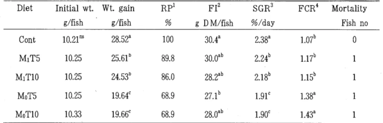 Table  2.  Growth  and  feed  utilization  of  carp  fry  fed  the  experimental  diets  for  8 weeks  Diet  Initial  w t