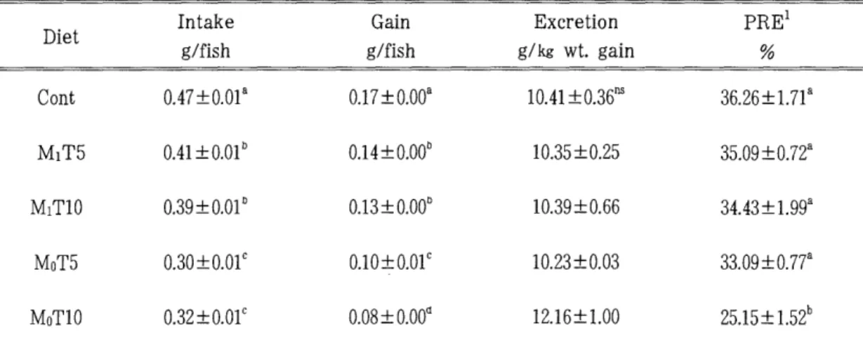 Table  4.  Phosphorus  utilization  of  carp  fry  fed  the  experimental  diets  for  8 weeks 