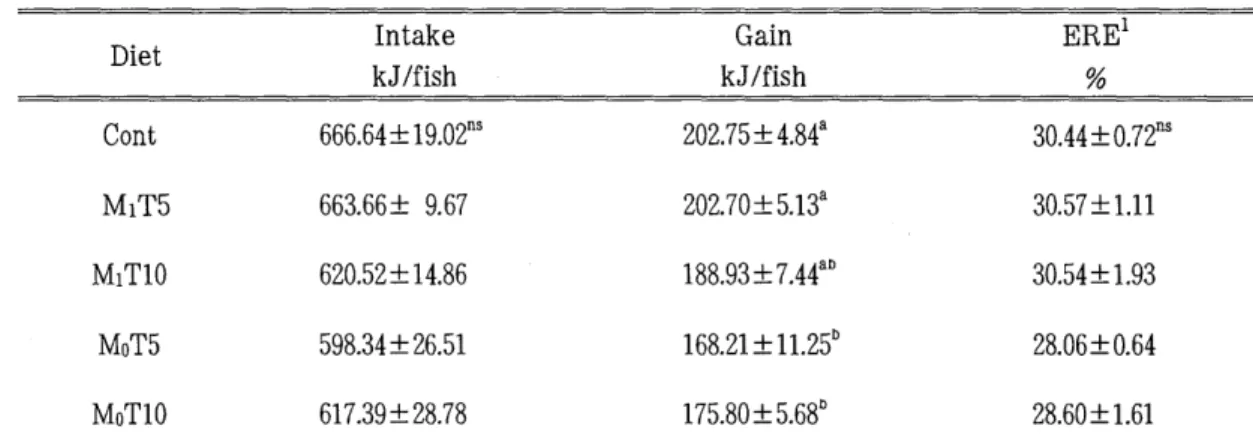 Table  5.  Energy  utilization  of  carp  fry  fed  the  experimental  diets  for  8 weeks 