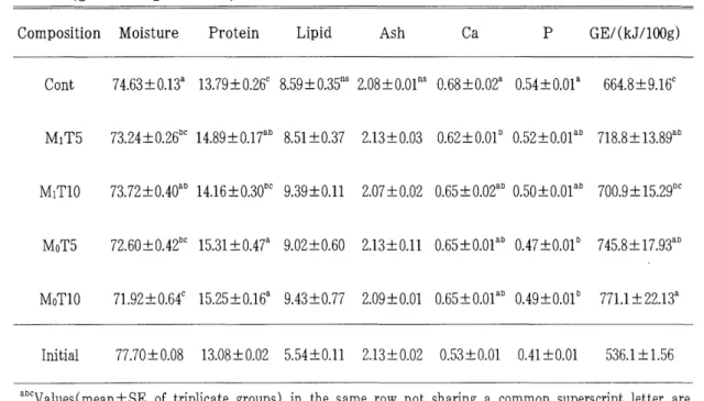 Table  6.  Whole  body  composition  of  carp  fry  at  the  beginning  and  at  the  end  of  the  experiment  (g  or  kJ/  1  OOg  wet  basis) 