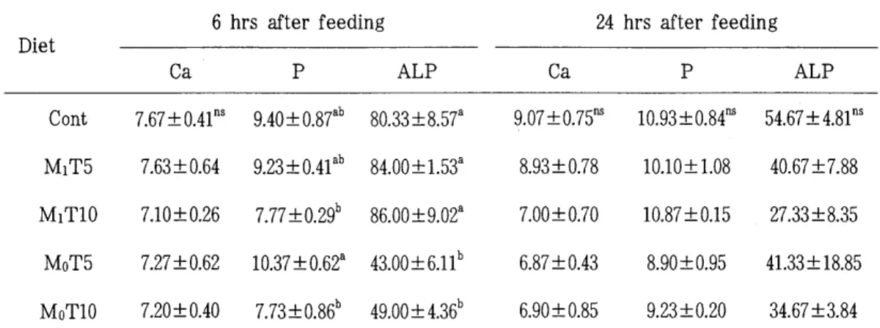 Table  8.  Serum  Ca ,  P and  ALP  concentrations  of  carp  grower  fed  the  experimental  dietsl 