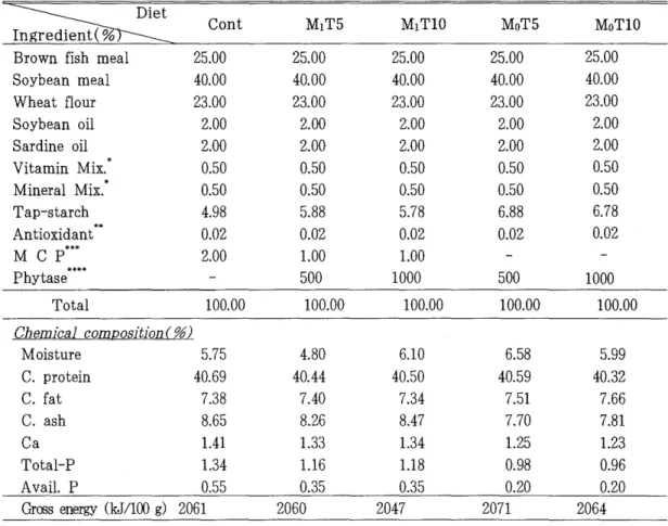 Table  1.  Ingredient  composition  of  the  experimental  diets  for  carp  grower 