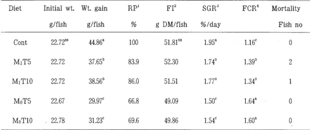 Table  2.  Growth  and  feed  utilization  of  carp  grower  fed  the  experimental  diets  for  8weeks 