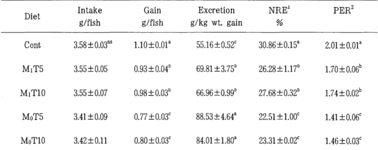 Table  3.  Nitrogen  utilization  of  carp  grower  fed  the  experimental  diets  for  8 weeks 