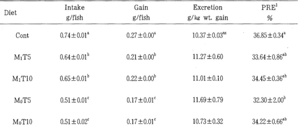 Table  4.  Phosphorus  utilization  of  carp  grower  fed  the  experimental  diets  for  8 weeks 