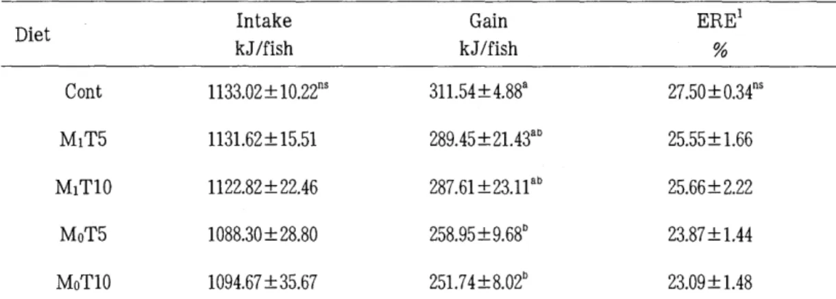 Table  5.  Energy  utilization  of  carp  grower  fed  the  experimental  diets  for  8 weeks 