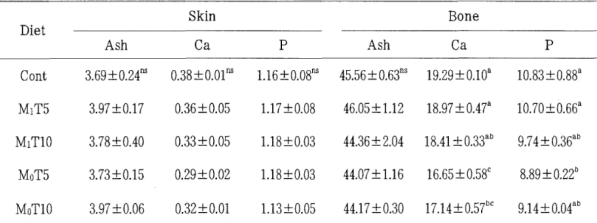 Table  7.  Ca  and  P concentrations( %)  of  dorsal  skin  and  bone  of  carp  grower  fed  the  experimental  diets  for  8 weeks 