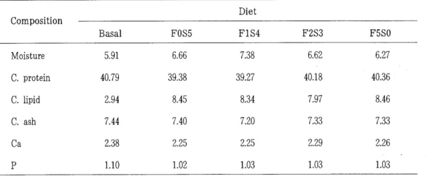 Table  2.  Chemical  composition(g/100g  die t.  as-fed  basis)  of  the  experimental  diets  Diet  Composition  Basal  FOS5  F1S4  F2S3  F5S0  Moisture  5.91  6.66  7.38  6.62  6.27  C