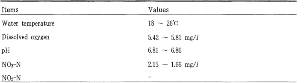 Table  3.  Condition  of  rearing  water  used  during  experimental  period  Items  Water  temperature  Dissolved  oxygen  pH  N03-N  NOz-N  어분  20% ,  대두박  46.6% ,  소맥분  26.81  %,  비  타민  0.79% ,  미네랄  0.3% ,  일언산칼슐  (monocalcium  phosphate:  MCP)  0.5%을