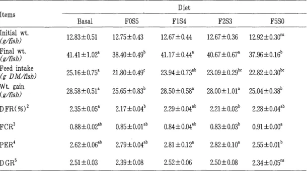Table  4.  Weight  gain  and  feed  utilization  of  catfish  fed  the  experimental  diets  for  6 weeks l  Diet  Items  Basal  FOS5  F1S4  F2S3  F5S0  Initial  wt