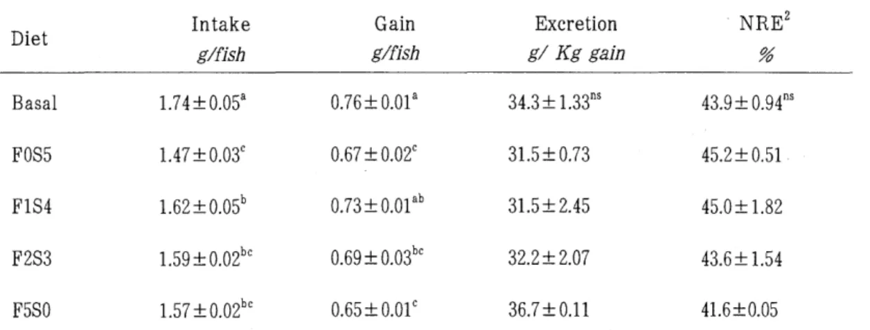 Table  5.  Nitrogen(N)  utilization  of  catfish  fed  the  experimental  diets  for  6 weeks' 