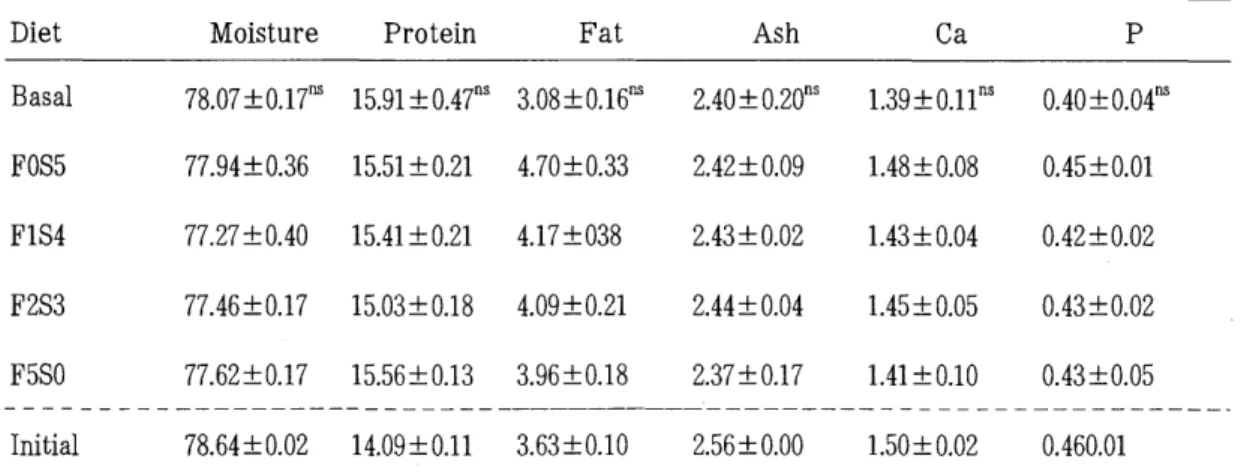Table  7.  Whole  body  composition( %)  of  catfish  fed  the  experimental  dietsl 