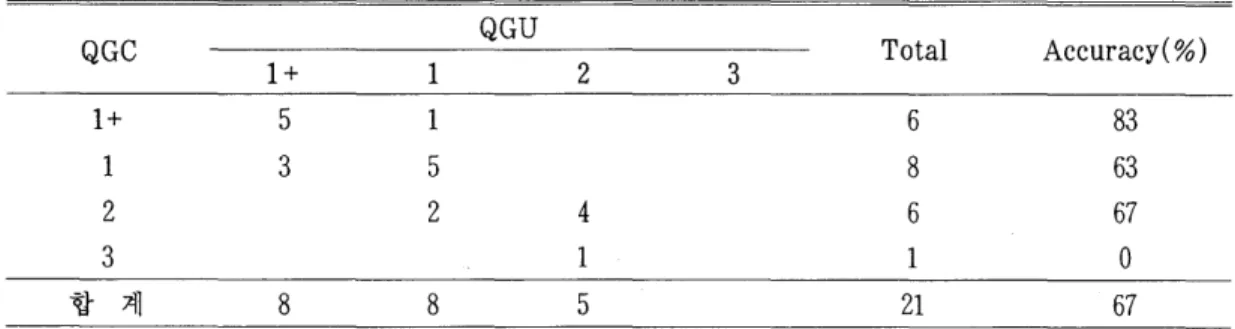 Table  6.  Accuracy  of  quality  grade  for  ultrasound  and  carcass  measures  by  669kg  live  weight  Hanwoo  cattle  QGC  QGU  1+  2  1+  5  3  5  2  2  4  3  합  계  8  8  5  평균체중  612kg  13두의 거셰우를 대상으로  초음파측정에 의한 예측을 실시한 결과  1+  등급의 경우 3두중 3두를 정확히 예측