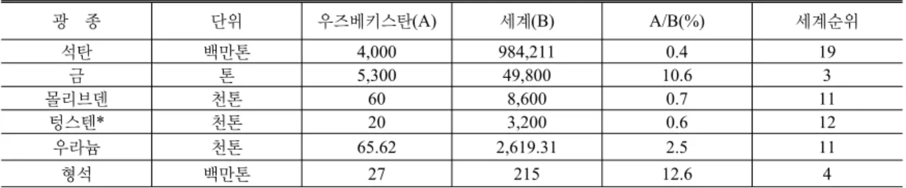 Table 1. Mineral reserves in Uzbekistan 광    종 단위 우즈베키스탄(A) 세계(B) A/B(%) 세계순위 석탄 백만톤 4,000 984,211 0.4 19 금 톤 5,300 49,800 10.6 3 몰리브덴 천톤 60 8,600 0.7 11 텅스텐* 천톤 20 3,200 0.6 12 우라늄 천톤 65.62 2,619.31 2.5 11 형석 백만톤 27 215 12.6 4 * : 잠재매장량 기준 자료원  :  대한광업진흥공