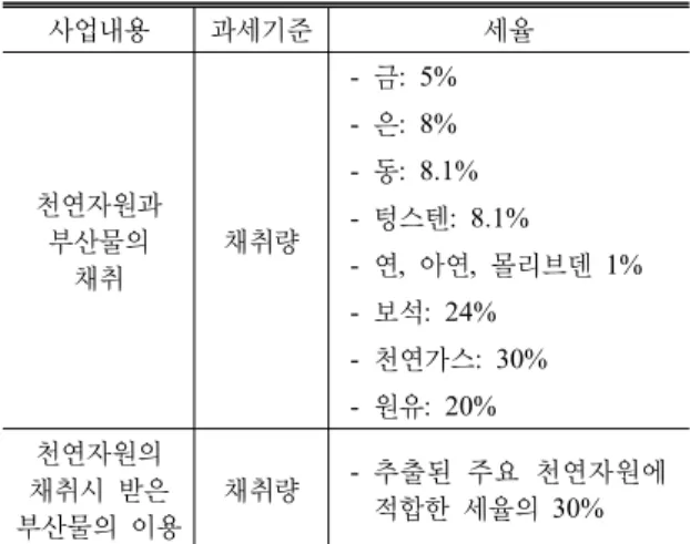 Table 3. Taxes for resource development in Uzbekistan 사업내용 과세기준 세율 천연자원과  부산물의 채취 채취량 -  금: 5%-  은: 8% -  동: 8.1% -  텅스텐: 8.1% -  연,  아연,  몰리브덴  1% -  보석: 24% -  천연가스: 30% -  원유: 20% 천연자원의  채취시  받은  부산물의  이용 채취량 - 추출된  주요  천연자원에 적합한  세율의 30% 자료원 :  한국수출입은행