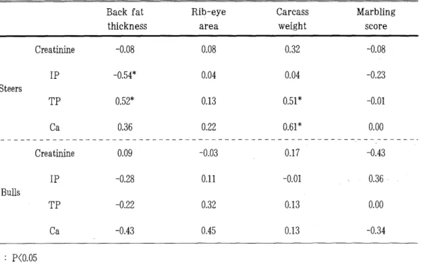Table  3.  Correlation  coefficient  between  carcass  traits  and  blood  metabolites