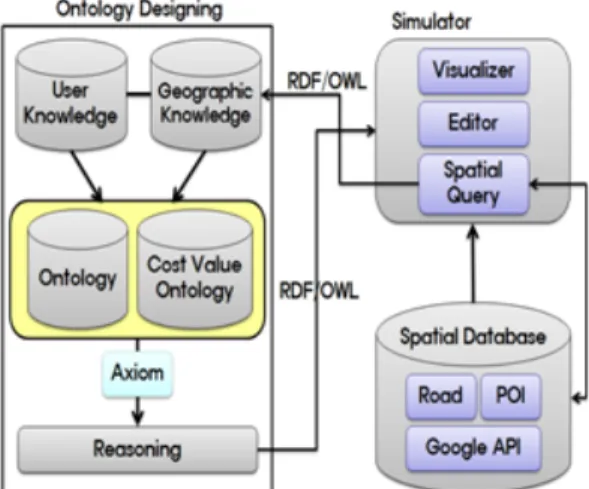 Figure 1. The Detailed Architecture of Ontology  Inference System 