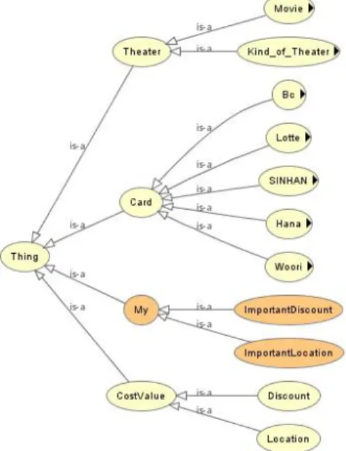 Figure 5. Owl/Xml RenderingFigure 4. OWL-VIZ Model