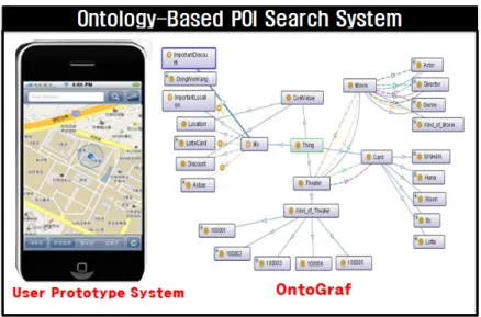 Figure 6. User Interface of Implemented Prototype System and designed OntoGrafparing user's preference, schedule and movie time 