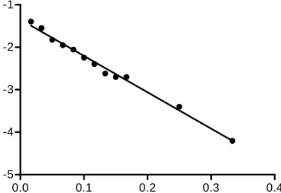 Fig. 1. Effect of contact time on adsorption of fluoride on GFH (temperature = 25 , GFH dosage = 0.1 g/10 mL,℃ C i = 0.5 mmol/L)