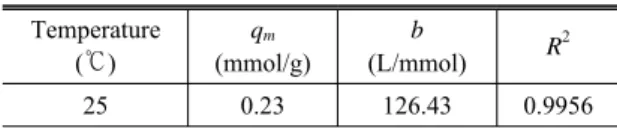 Table 1. Langmuir constants for the adsorption of fluoride on GFH at 25℃ Temperature ( )℃ q m (mmol/g) b (L/mmol) R 2 25 0.23 126.43 0.9956