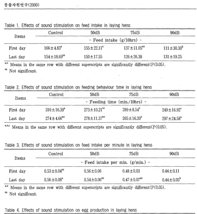 Table  1.  Effects  of  sound  stimulation  on  feed  intake  in  laying  hens  Items 