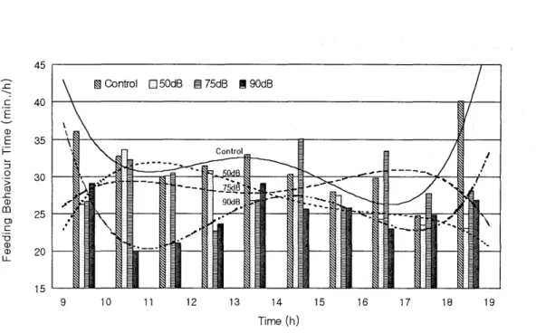 Fig.  1.  Effects  of  sound  stimulation  on  feeding  behaviour  patterns  in  laying  hens  at  first  day  of  stimulation 