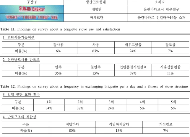 Table 11. Findings on survey about a briquette stove use and satisfaction 연탄사용가능여부1. 구분 잘사용 사용 배우고있음 잘모름 비율(%) 6% 63% 24% 7% 연탄난로사용 만족도2