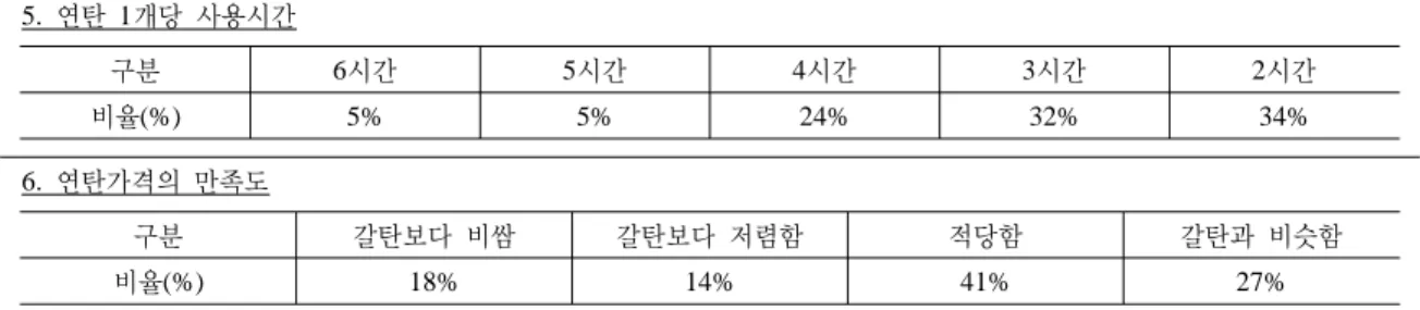 Table 13. Findings on survey about a burning time of briquette per unit and a satisfaction of price 연탄 개당 사용시간5.1 구분 6 시간 5 시간 4 시간 3 시간 2 시간 비율(%) 5% 5% 24% 32% 34% 연탄가격의 만족도6