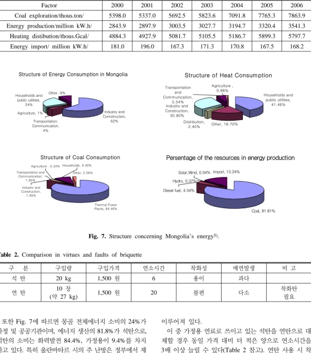Fig. 7. Structure concerning Mongolia’s energy 5) .