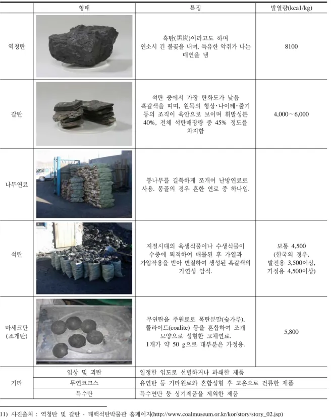 Table 8. A type of general fuels in Mongolia 11) 형태 특징 발열량(kca1/kg) 역청탄 흑탄 ( 黑炭 ) 이라고도 하며 연소시 긴 불꽃을 내며 특유한 악취가 나는, 매연을 냄 8100 갈탄 석탄 중에서 가장 탄화도가 낮음 흑갈색을 띠며 원목의 형상 나이테 줄기,･･등의 조직이 육안으로 보이며 휘발성분 전체 석탄매장량 중 정도를40%,45% 차지함 4,000 ∼ 6,000 나무연료 통나무를 길쭉하게 쪼개어 난방연료로