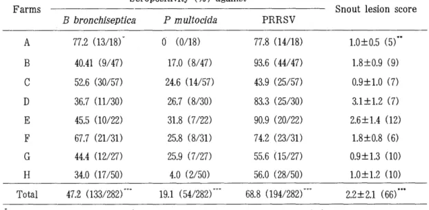 Table  7.  Correlation  of  seropositivity  against  B bronchiseotica ,  P multocida  and  PRRSV  with  snout  lesion  scores  in  slaughterd  pigs 