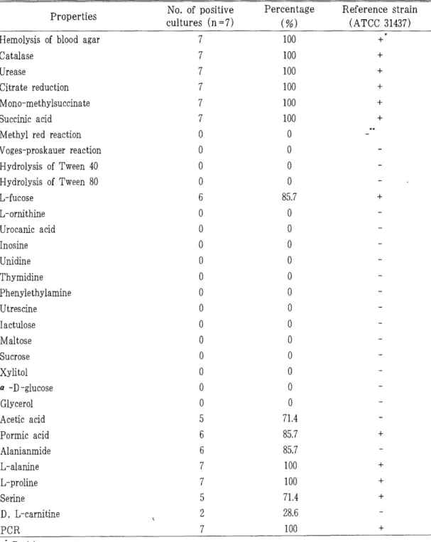 Table  3.  Biochemical  properties  of  B bronchiseotíca  isolates  from  slaughtered  pigs 