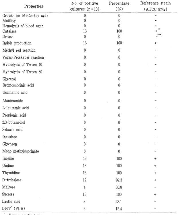 Table  4.  Biochemical  properties  of  P mu/tocida  isolates  from  slaughtered  pigs 