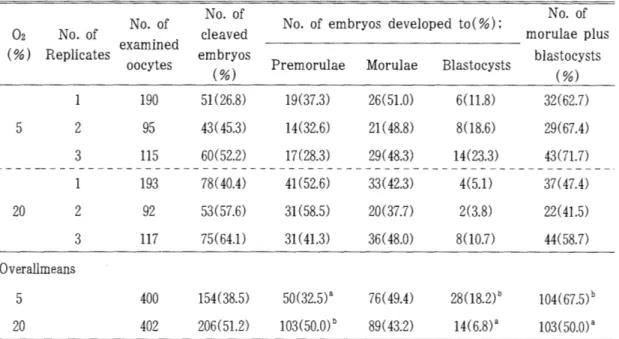 Table  L  Effect  of  different  concentration  of  02  on  the  developmental  rates  of  porcine  IVM/IVF  embryos 