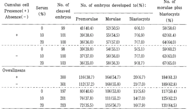 Table  3.  Developnental  rates  of  porcine  IVM/IVF  embryos  in  NCSU23  medium  supplemented  with  different  concentration  of  serum  at  44hrs  for  in  vitro  culture 