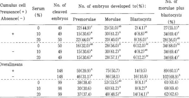 Table  5.  Developnental  rates  of  porcine  IVM/IVF  embryos  in  NCSU23  medium  supplemented  with  different  concentration  of  serum  at  96hrs  for  in  vitro  culture 