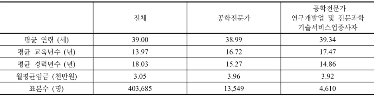Table 3. Characteristics of the group