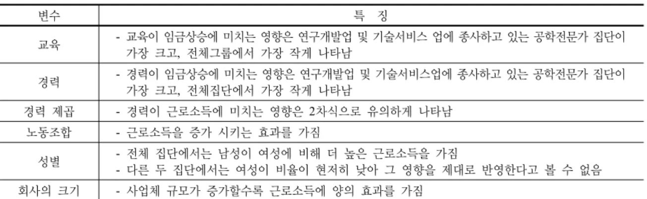 Table 6. Summary of earning function estimation results