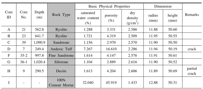 Table 1. List of core samples and their basic physical properties