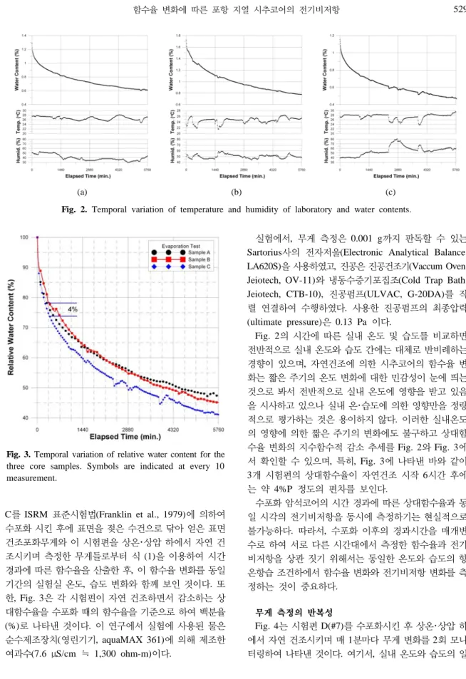Fig. 2. Temporal variation of temperature and humidity of laboratory and water contents.