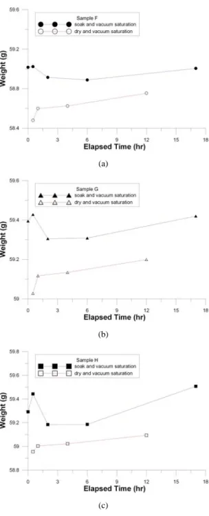 Fig. 5. Comparison of weight for two types of saturation process for samples (a) F, (b) G, and (c) H, respectively.